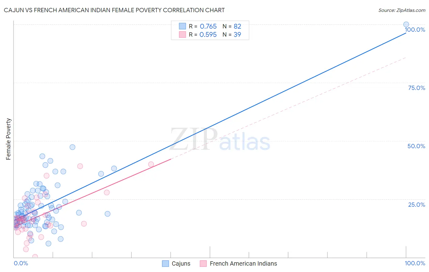 Cajun vs French American Indian Female Poverty