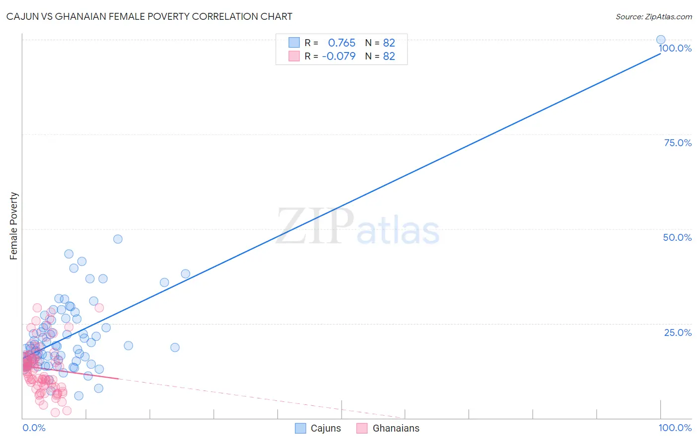 Cajun vs Ghanaian Female Poverty