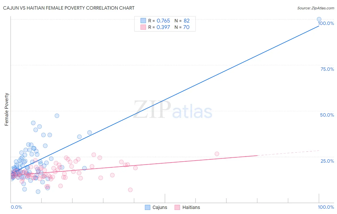 Cajun vs Haitian Female Poverty