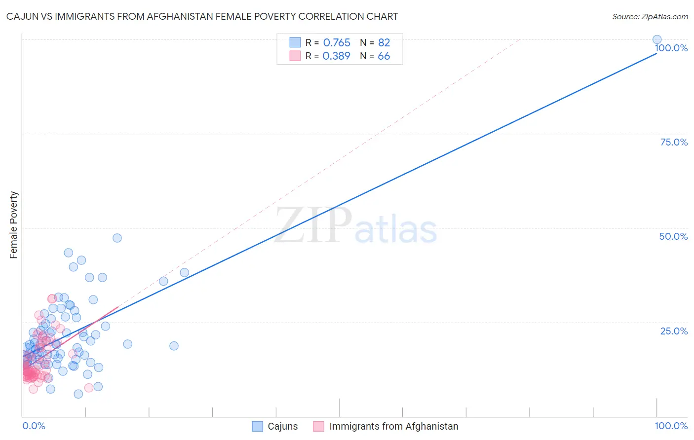Cajun vs Immigrants from Afghanistan Female Poverty