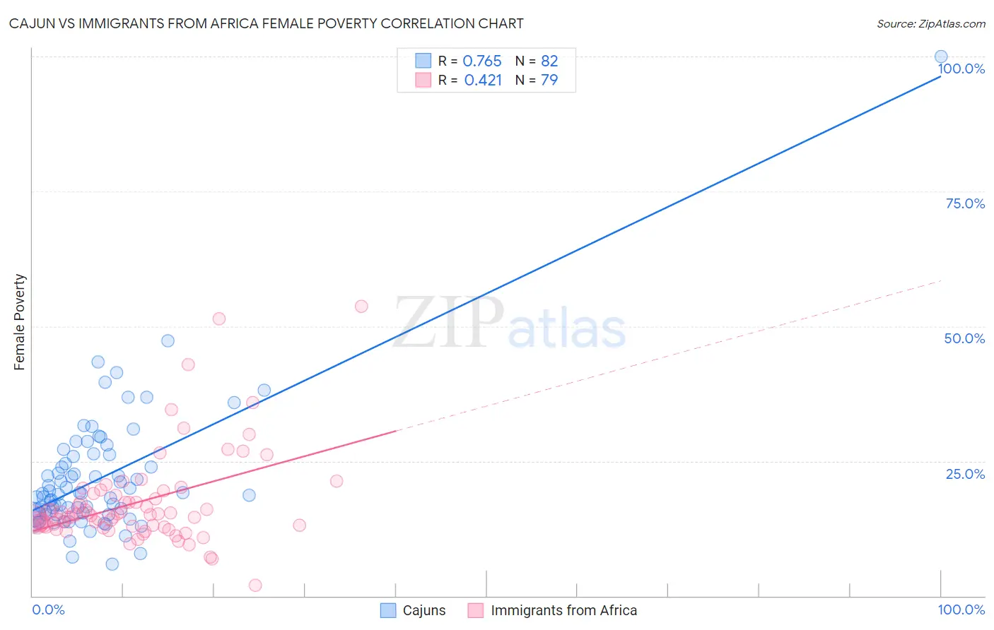 Cajun vs Immigrants from Africa Female Poverty