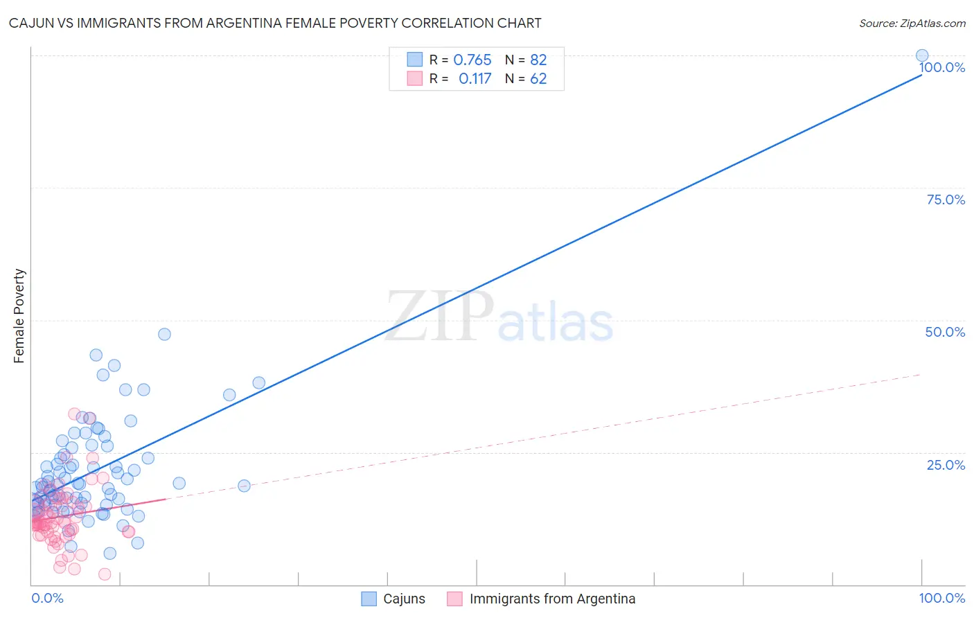 Cajun vs Immigrants from Argentina Female Poverty