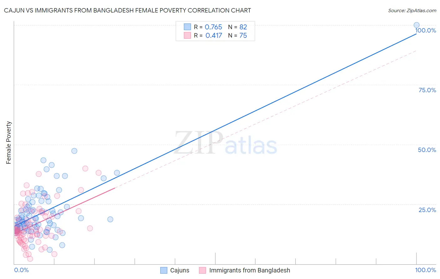 Cajun vs Immigrants from Bangladesh Female Poverty