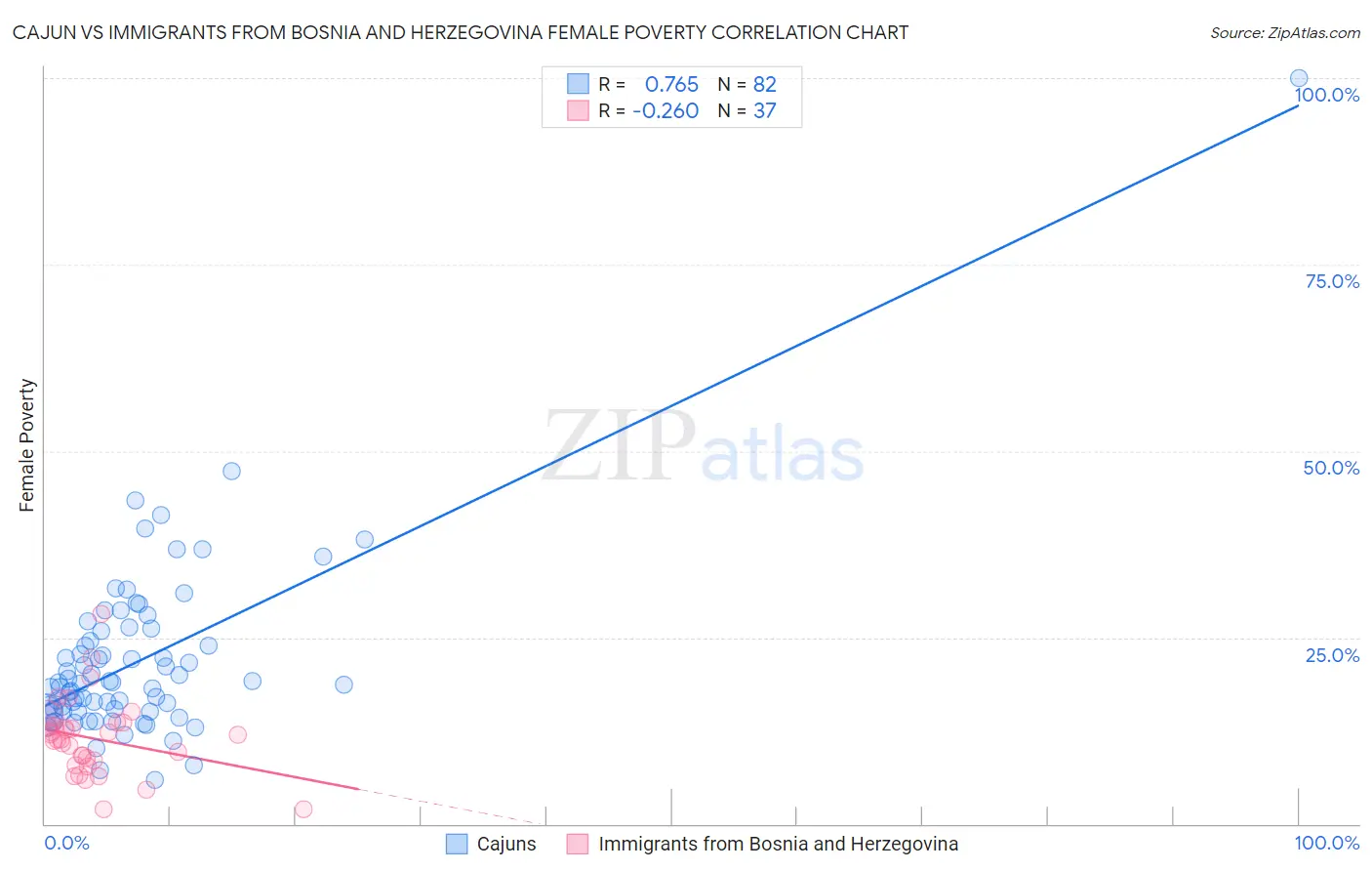 Cajun vs Immigrants from Bosnia and Herzegovina Female Poverty