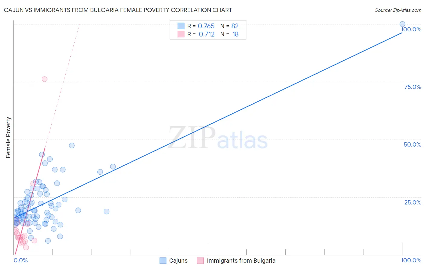 Cajun vs Immigrants from Bulgaria Female Poverty