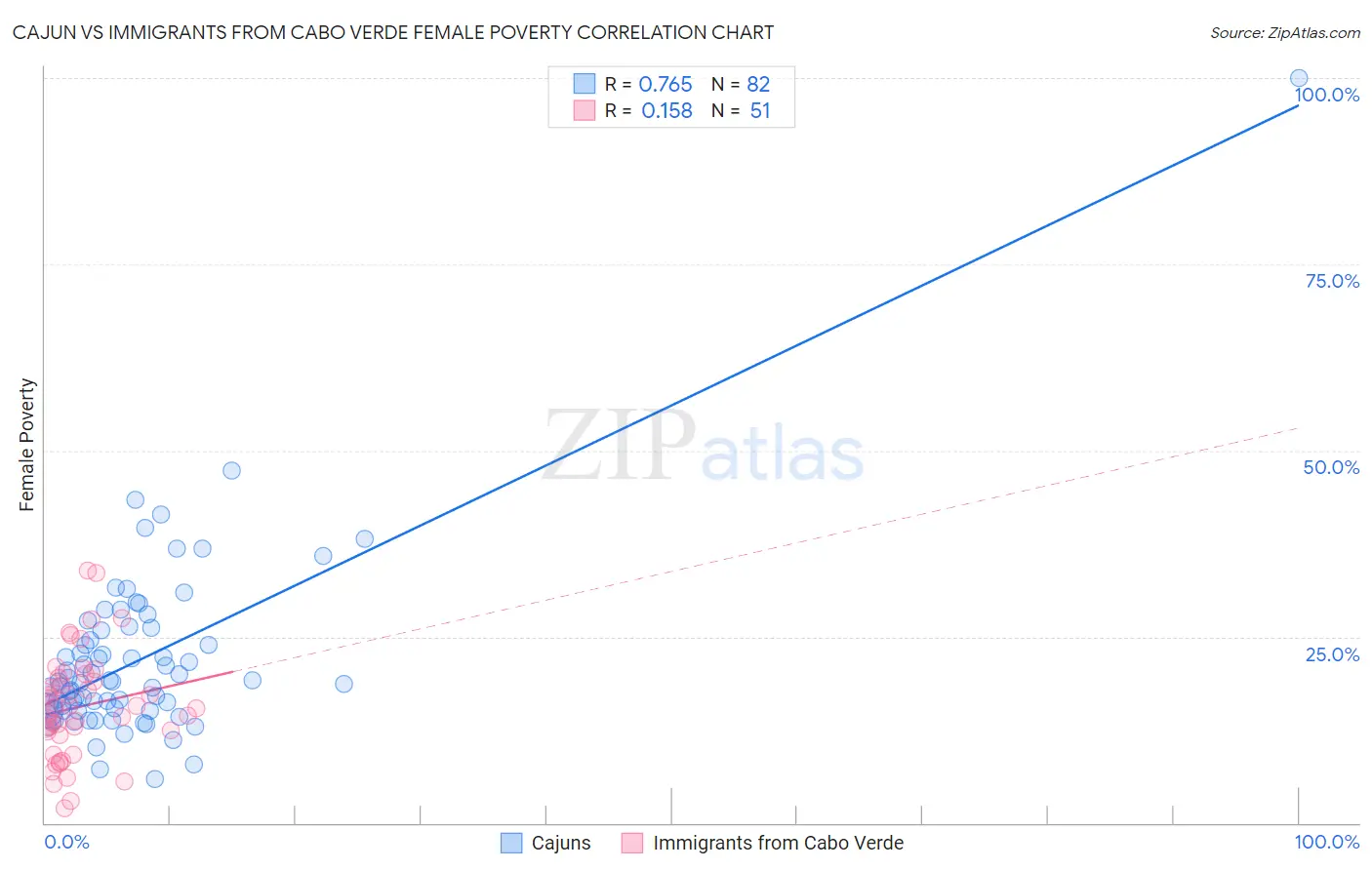 Cajun vs Immigrants from Cabo Verde Female Poverty