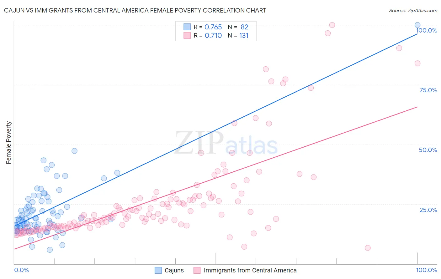 Cajun vs Immigrants from Central America Female Poverty