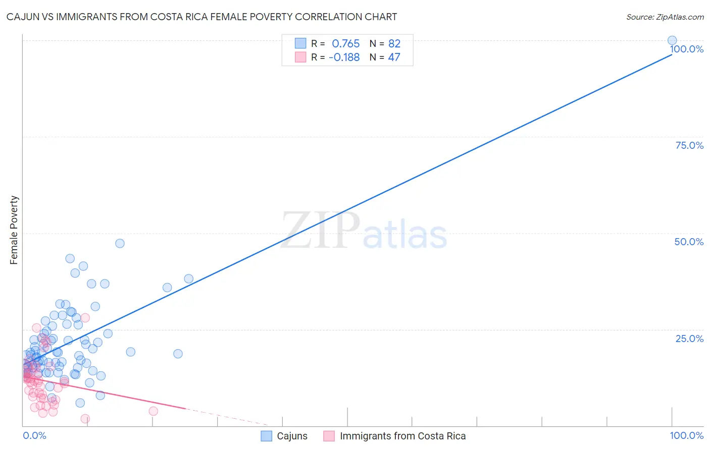 Cajun vs Immigrants from Costa Rica Female Poverty