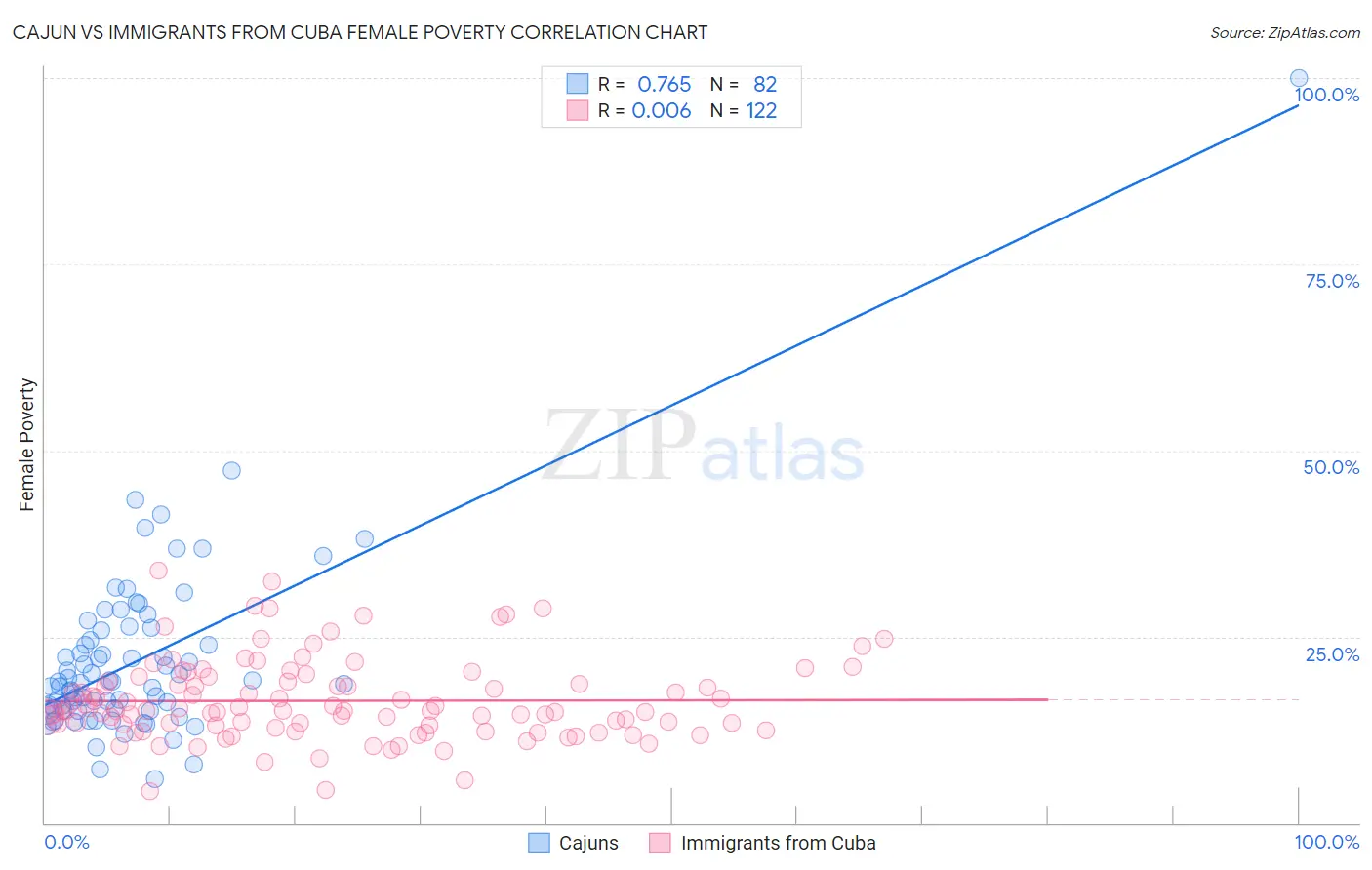 Cajun vs Immigrants from Cuba Female Poverty