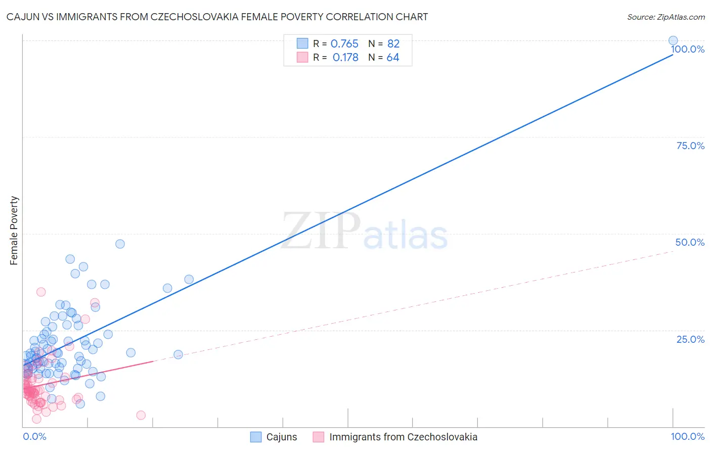 Cajun vs Immigrants from Czechoslovakia Female Poverty