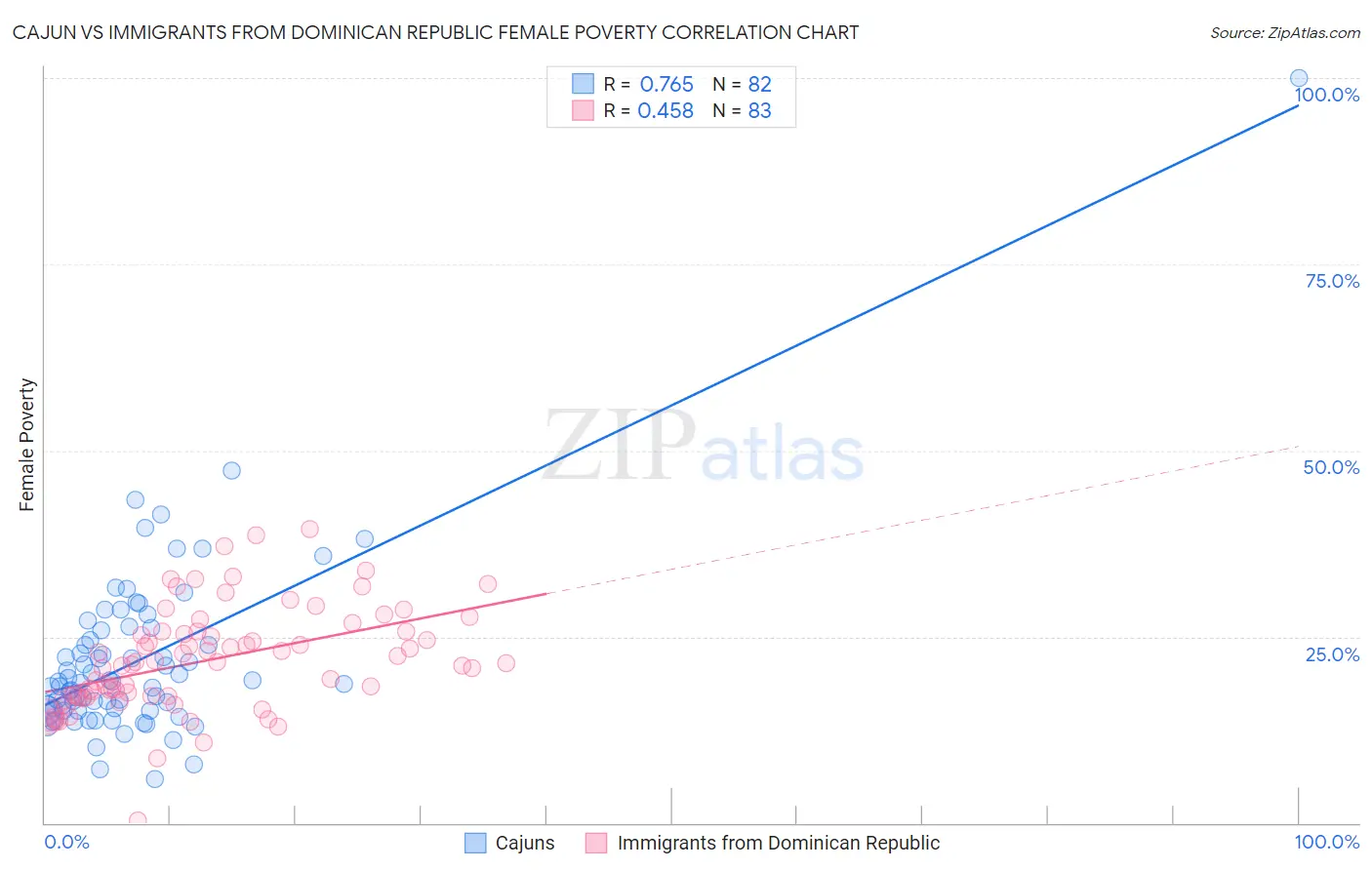 Cajun vs Immigrants from Dominican Republic Female Poverty