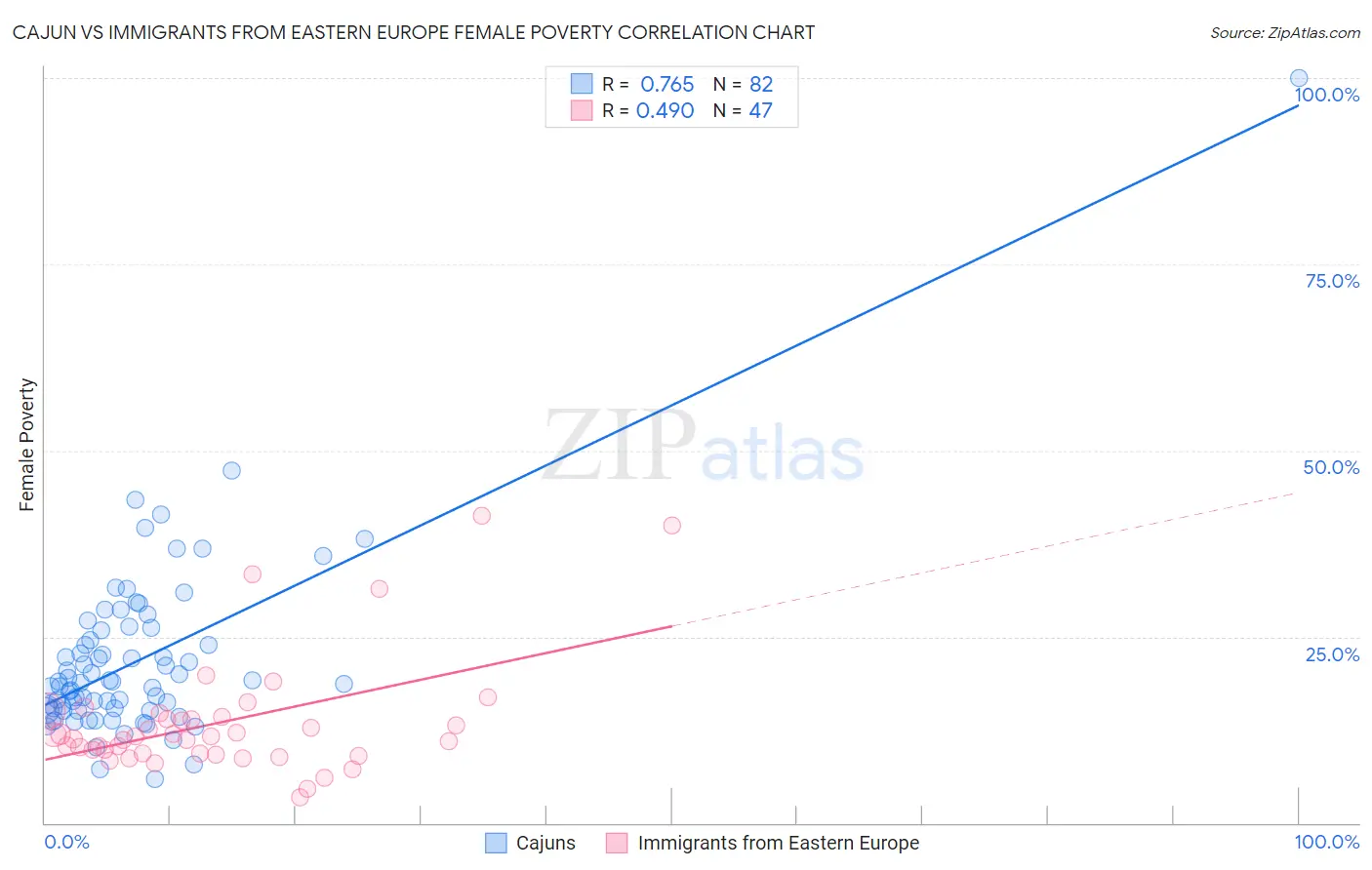 Cajun vs Immigrants from Eastern Europe Female Poverty