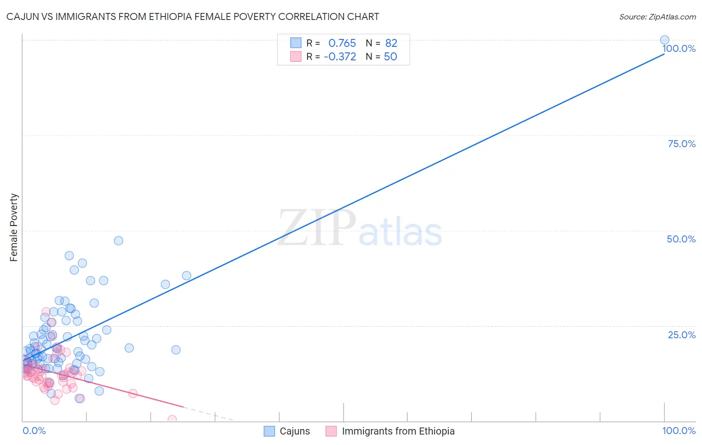 Cajun vs Immigrants from Ethiopia Female Poverty