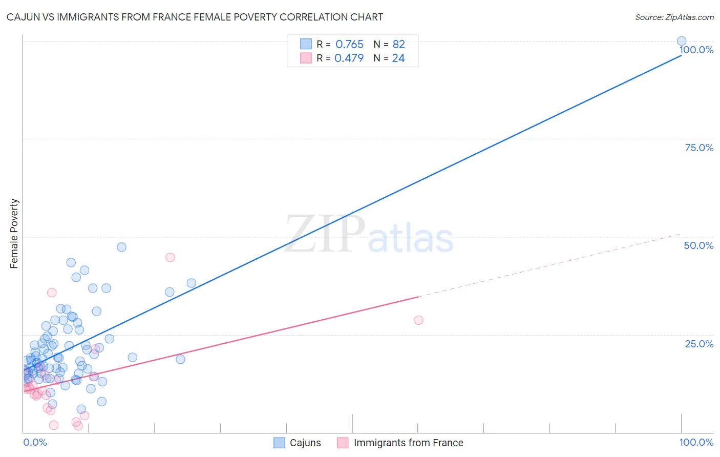 Cajun vs Immigrants from France Female Poverty