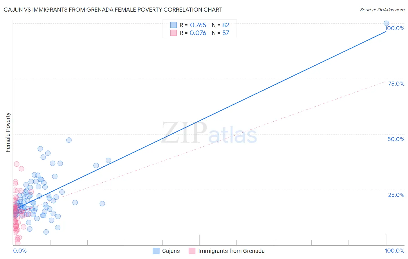 Cajun vs Immigrants from Grenada Female Poverty
