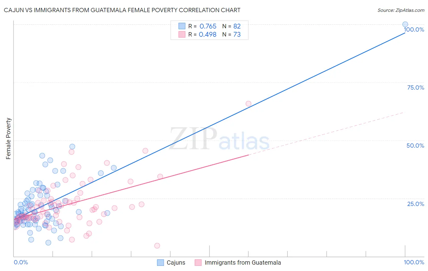 Cajun vs Immigrants from Guatemala Female Poverty