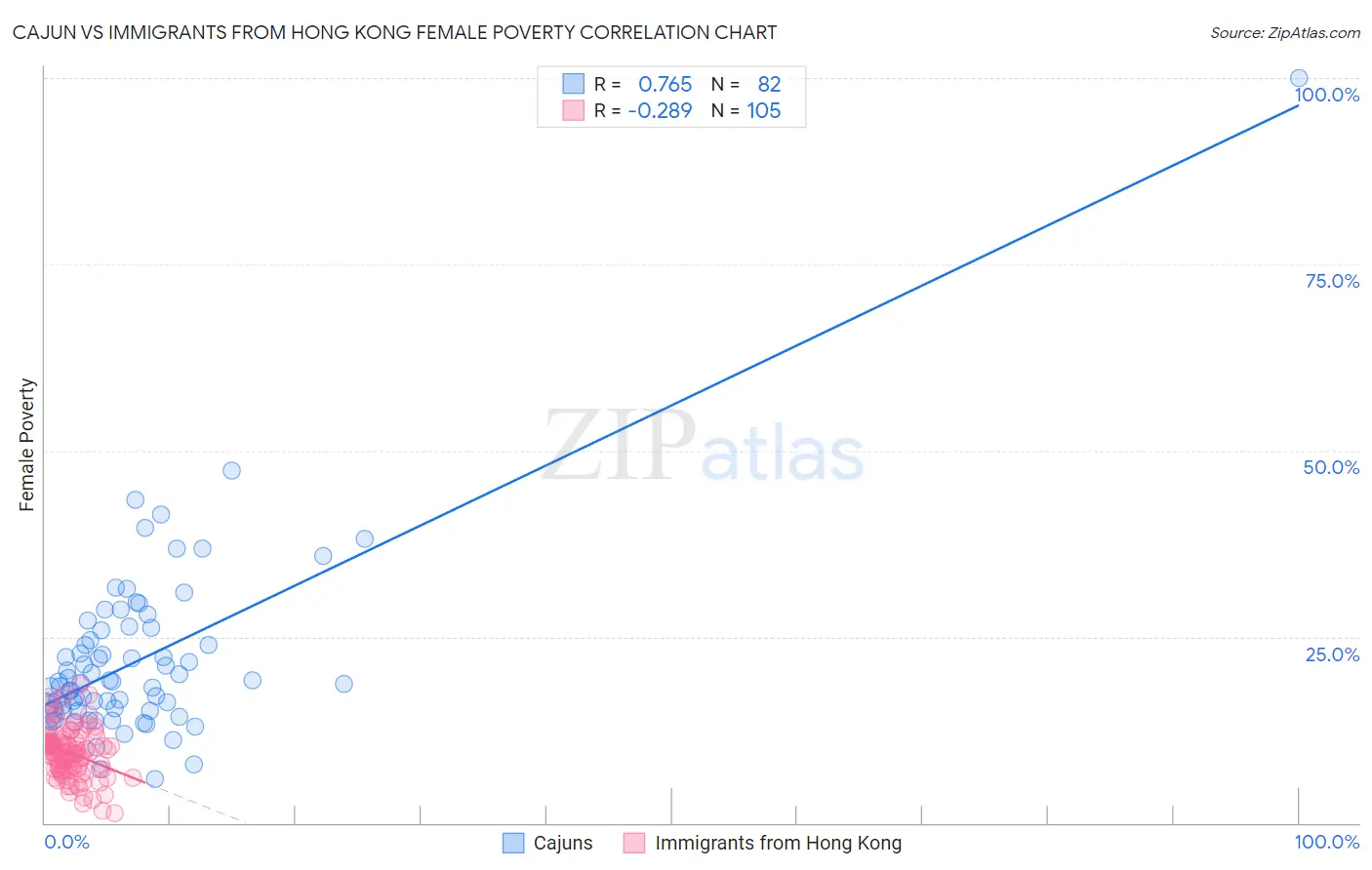 Cajun vs Immigrants from Hong Kong Female Poverty