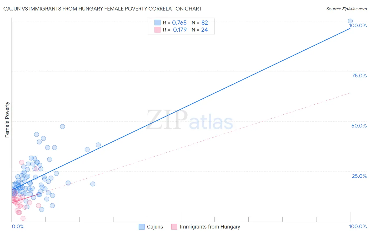 Cajun vs Immigrants from Hungary Female Poverty