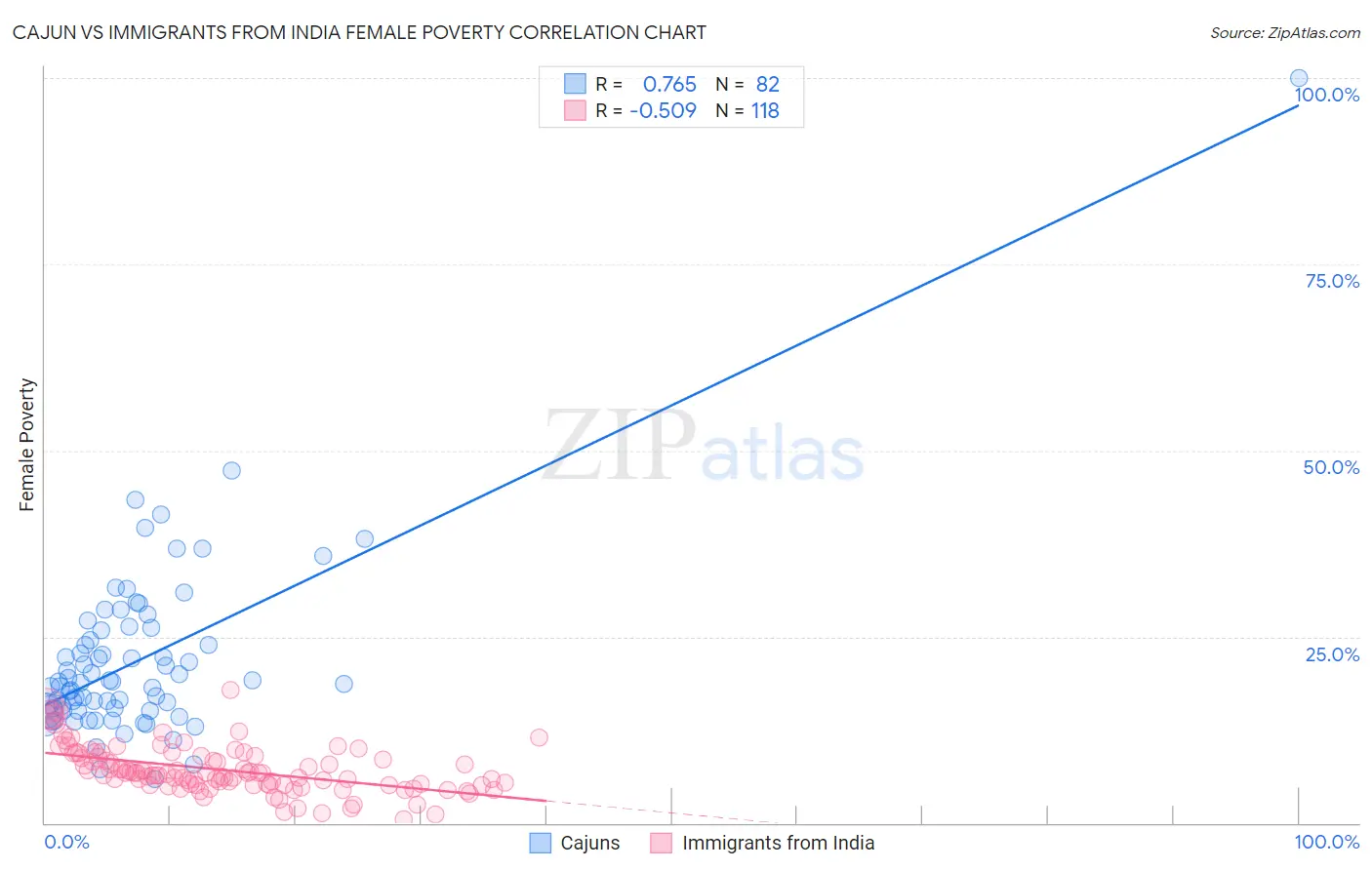 Cajun vs Immigrants from India Female Poverty