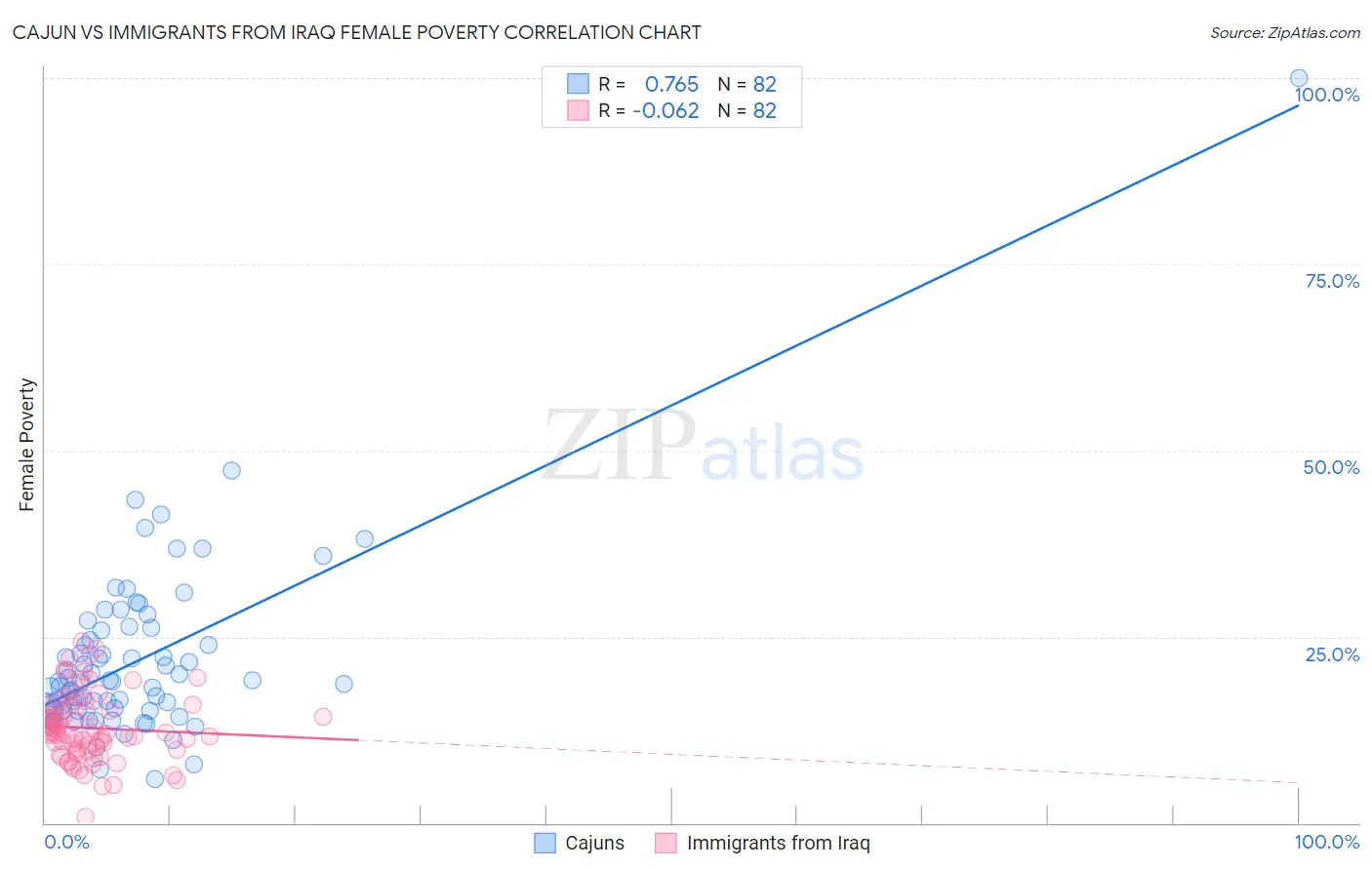 Cajun vs Immigrants from Iraq Female Poverty