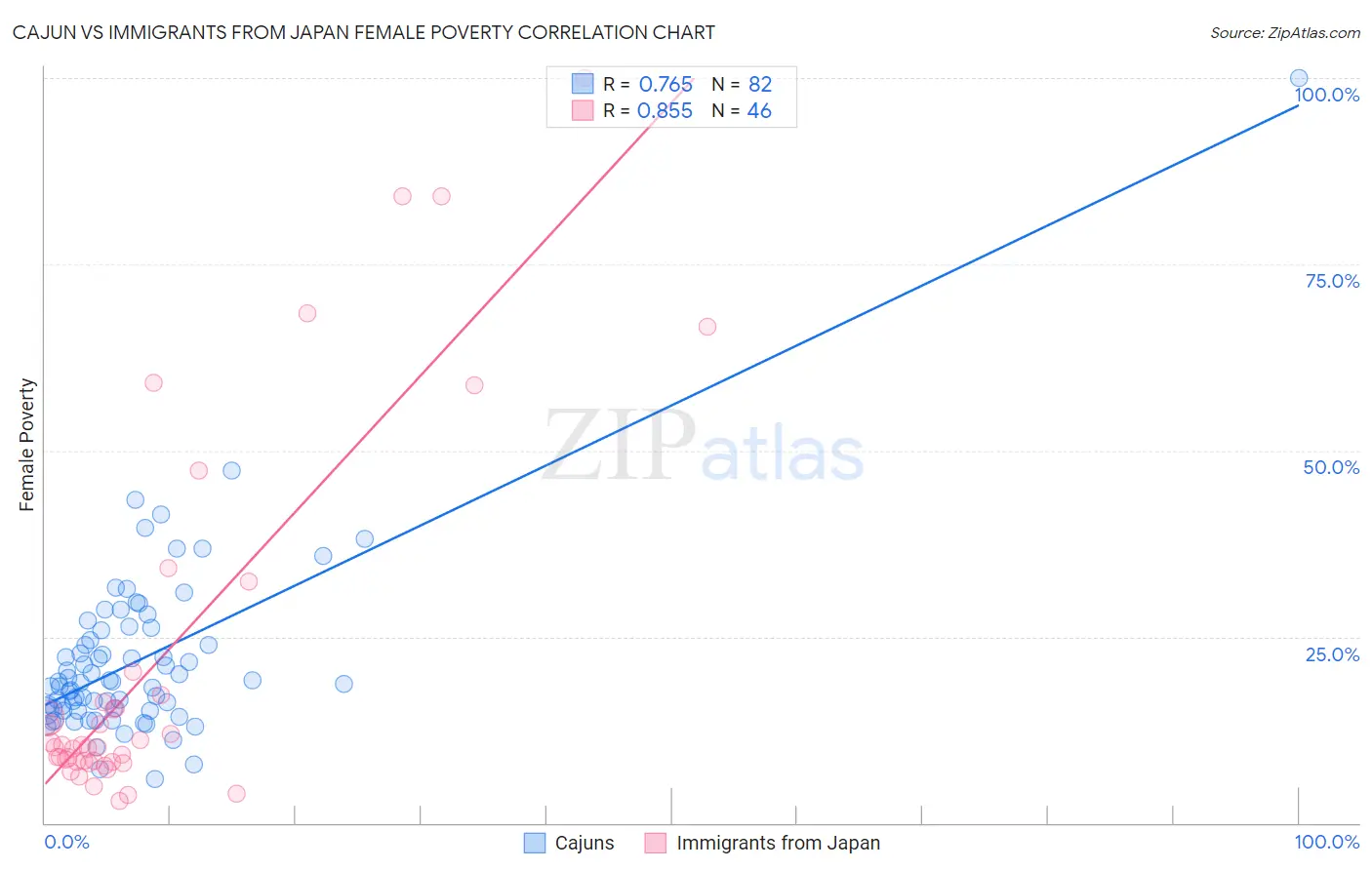 Cajun vs Immigrants from Japan Female Poverty