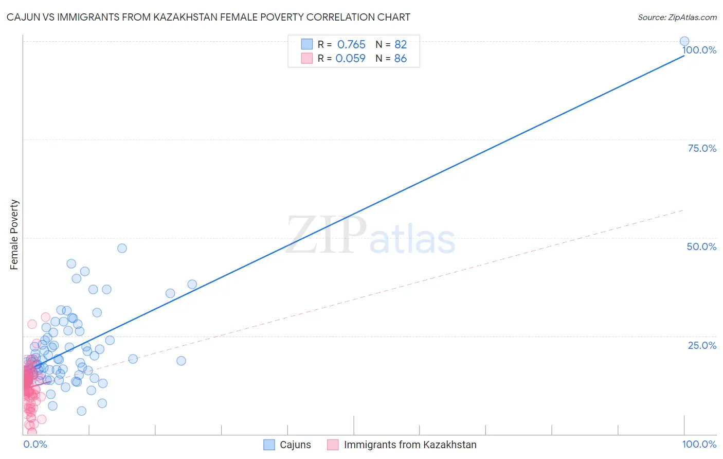 Cajun vs Immigrants from Kazakhstan Female Poverty