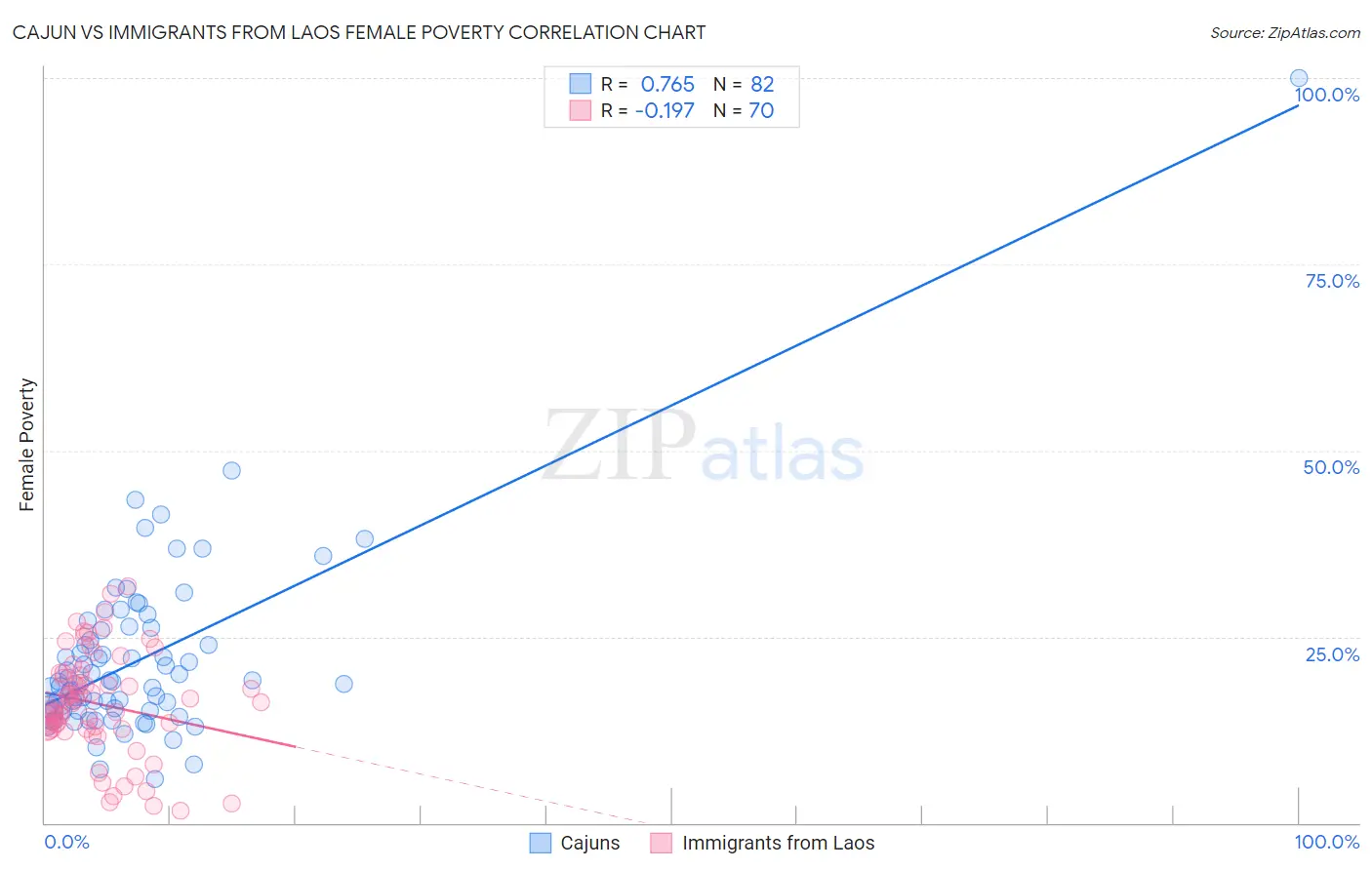 Cajun vs Immigrants from Laos Female Poverty