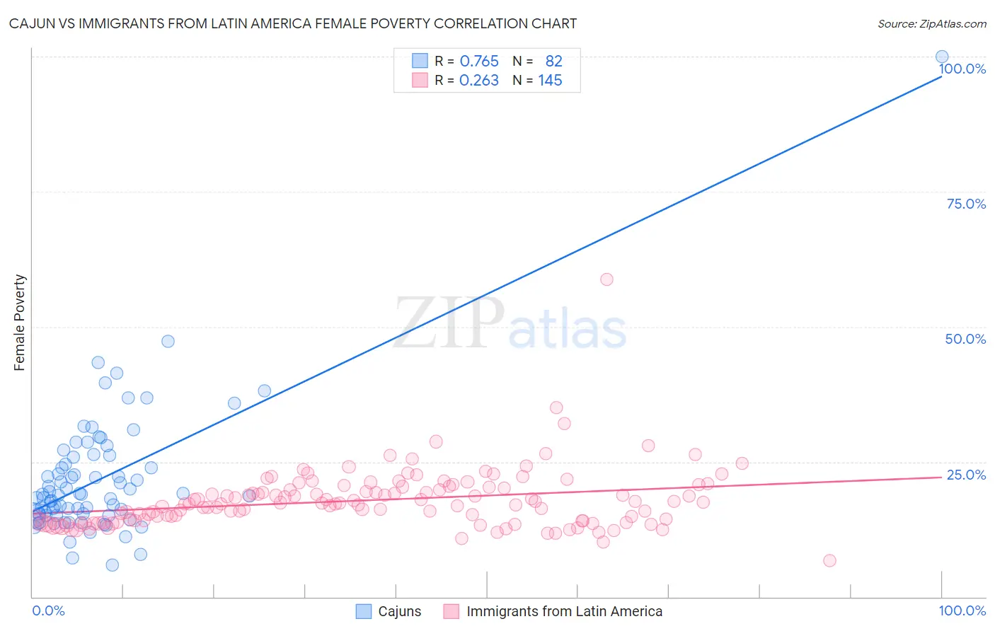 Cajun vs Immigrants from Latin America Female Poverty