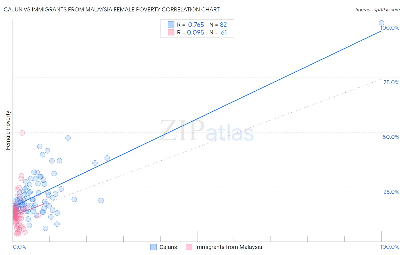 Cajun vs Immigrants from Malaysia Female Poverty