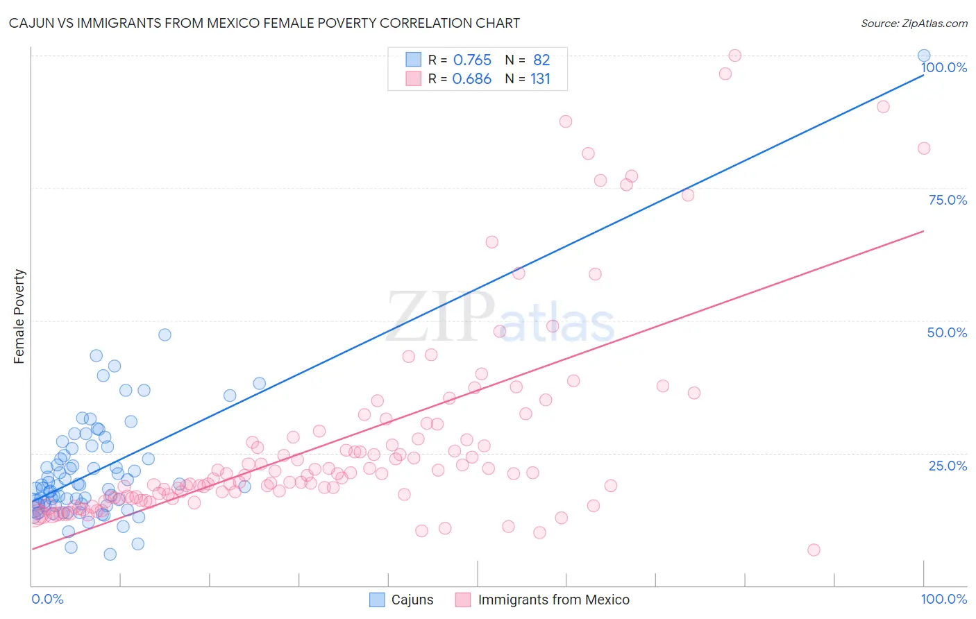 Cajun vs Immigrants from Mexico Female Poverty