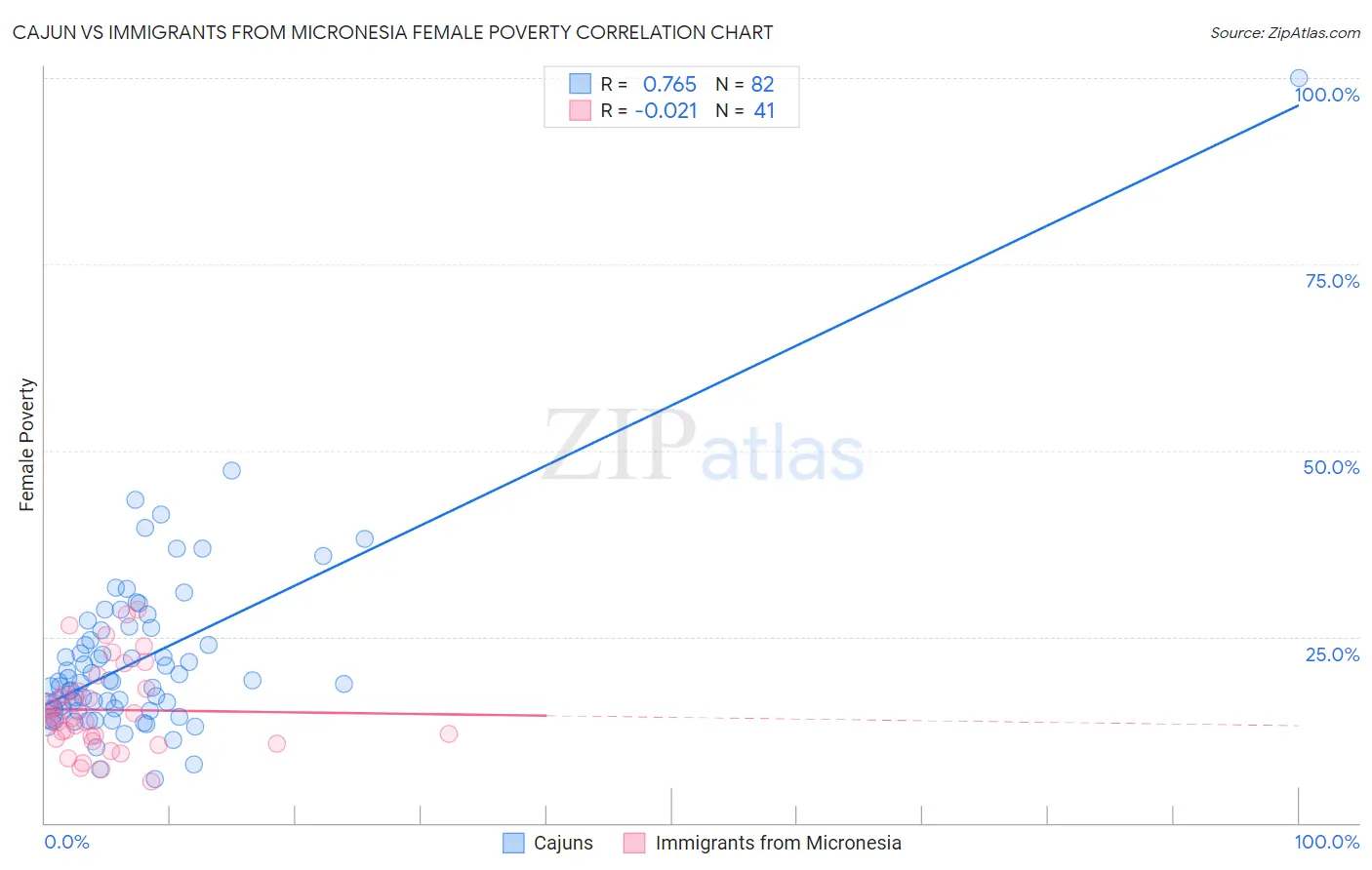 Cajun vs Immigrants from Micronesia Female Poverty