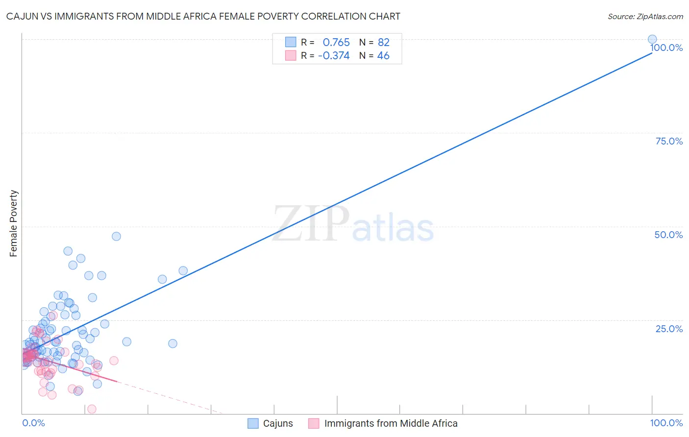 Cajun vs Immigrants from Middle Africa Female Poverty