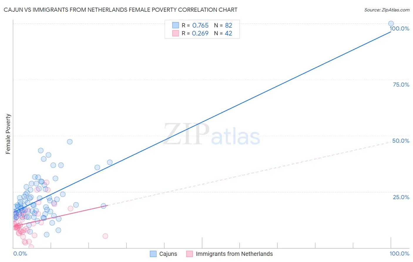 Cajun vs Immigrants from Netherlands Female Poverty