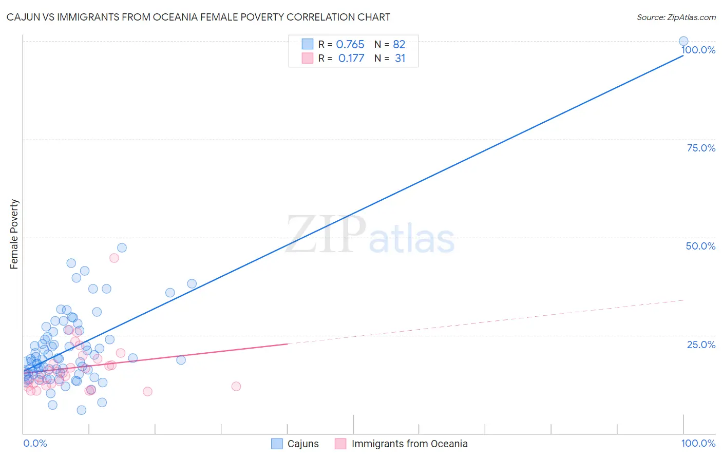 Cajun vs Immigrants from Oceania Female Poverty
