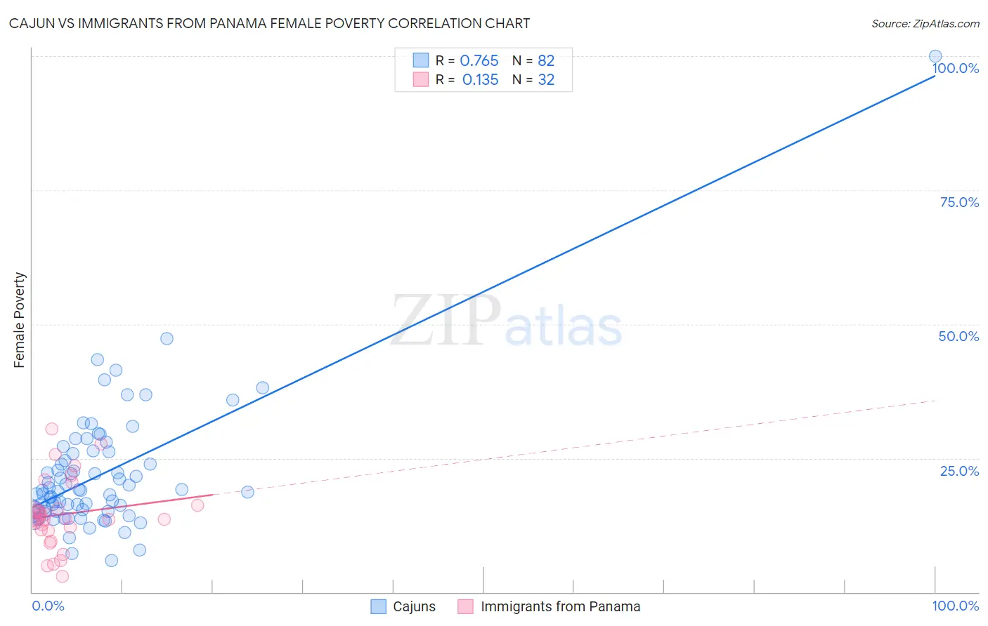 Cajun vs Immigrants from Panama Female Poverty