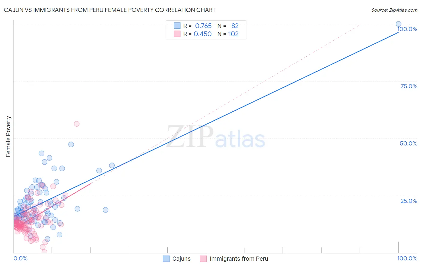 Cajun vs Immigrants from Peru Female Poverty