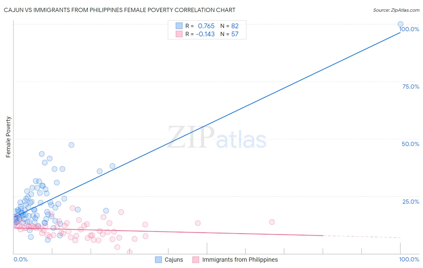 Cajun vs Immigrants from Philippines Female Poverty