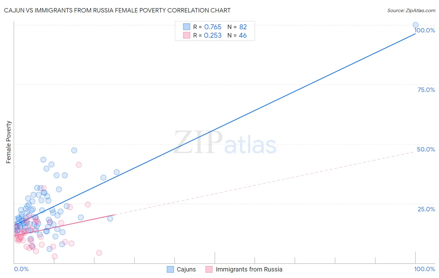 Cajun vs Immigrants from Russia Female Poverty