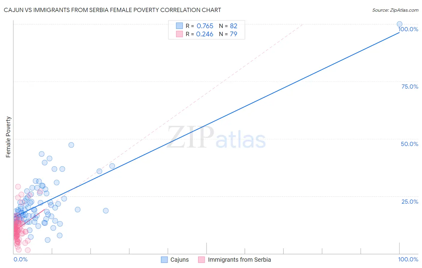 Cajun vs Immigrants from Serbia Female Poverty