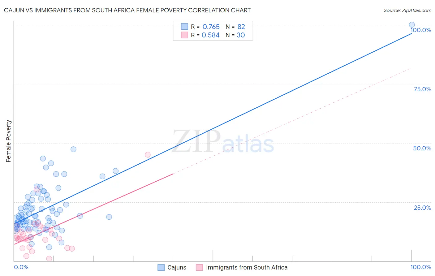 Cajun vs Immigrants from South Africa Female Poverty