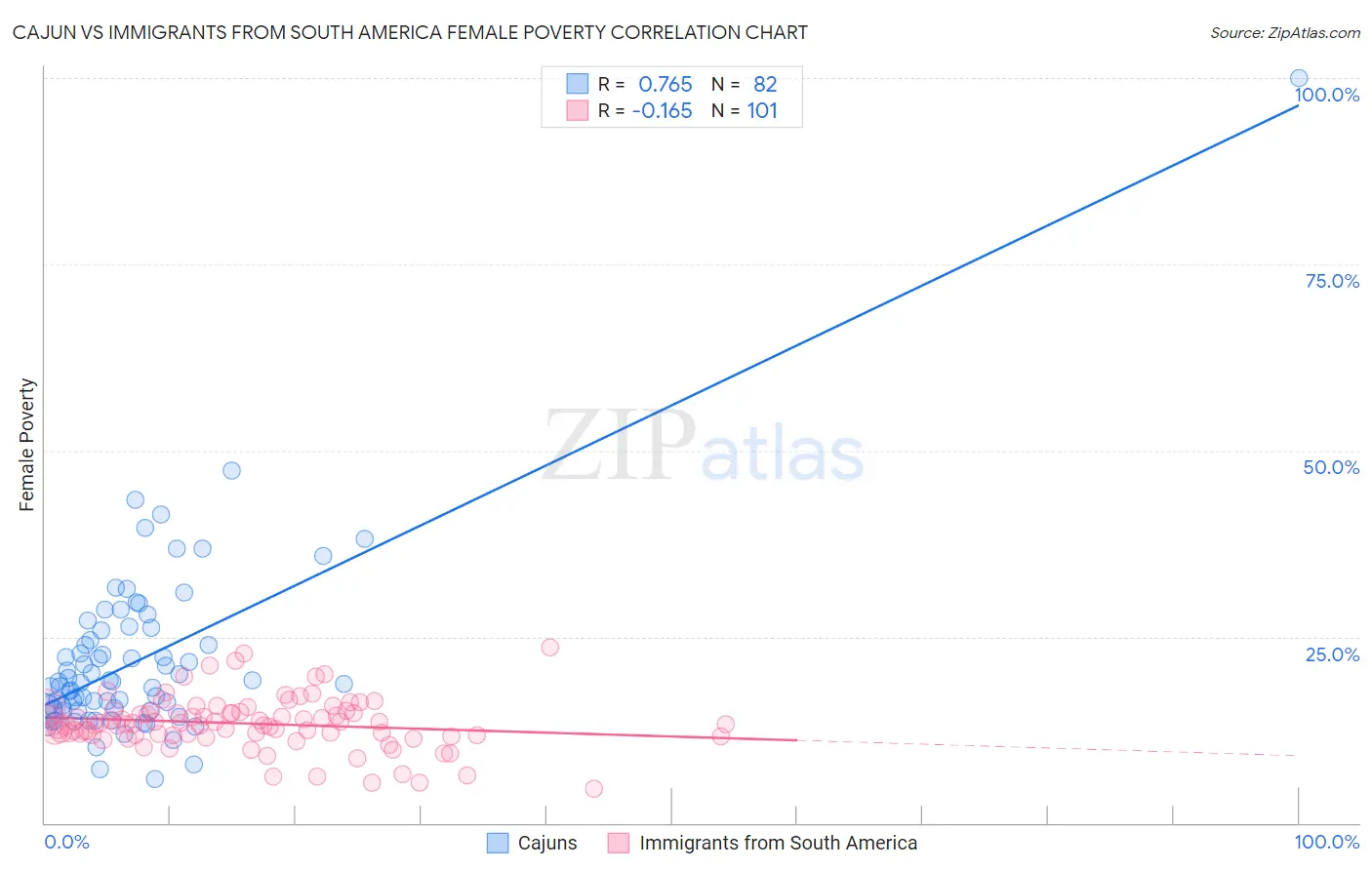 Cajun vs Immigrants from South America Female Poverty