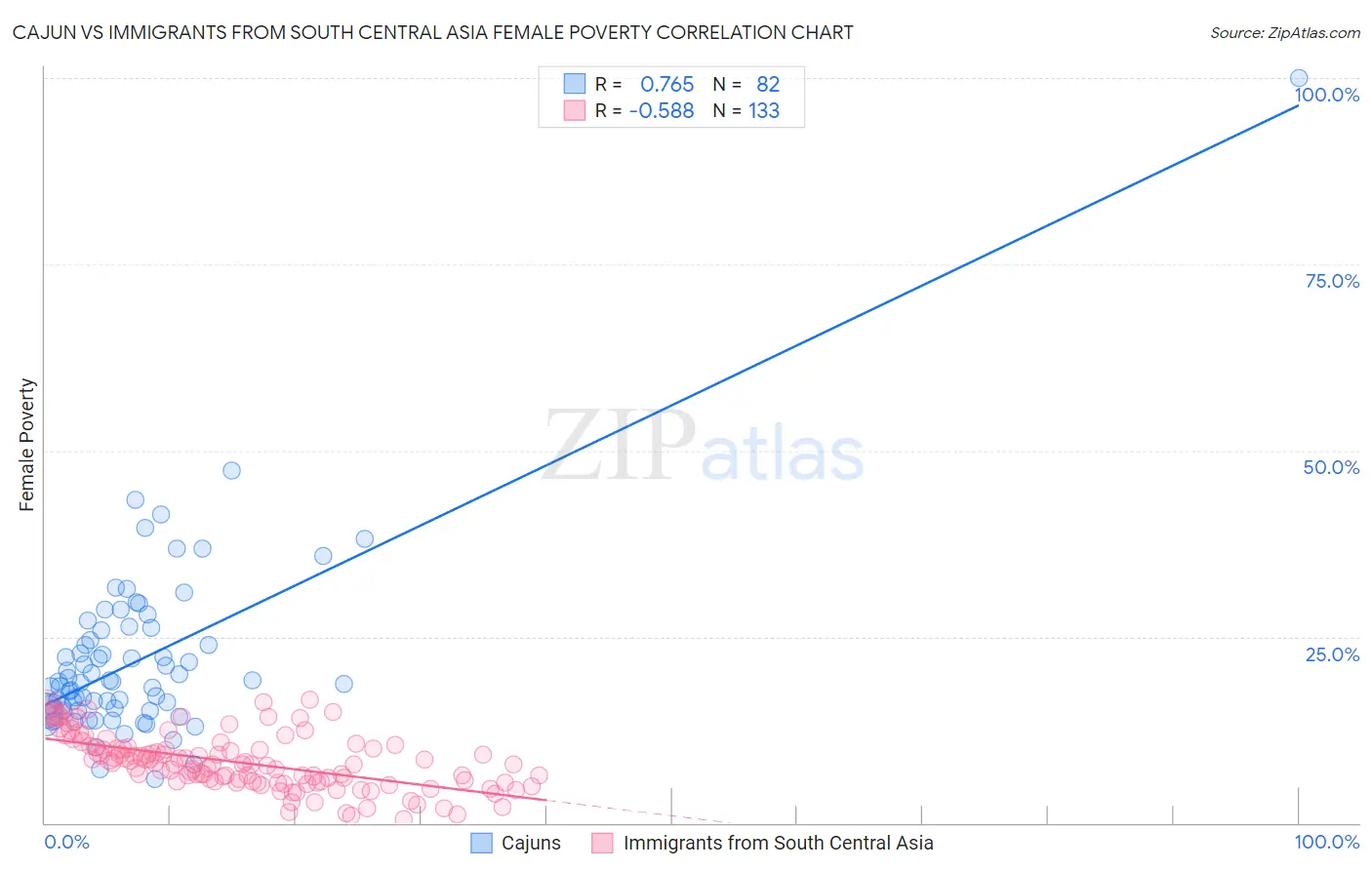 Cajun vs Immigrants from South Central Asia Female Poverty