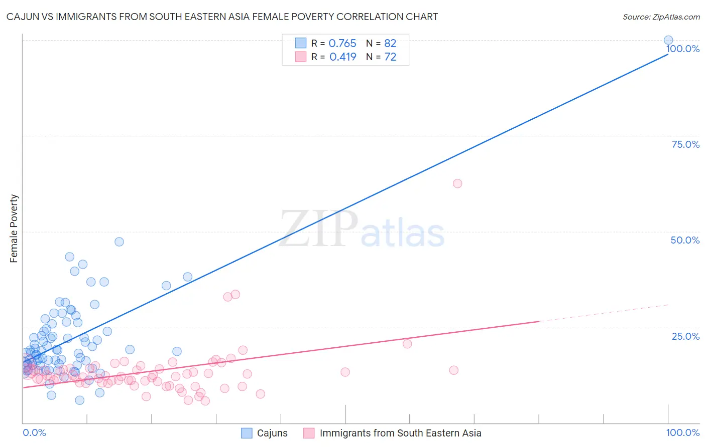 Cajun vs Immigrants from South Eastern Asia Female Poverty