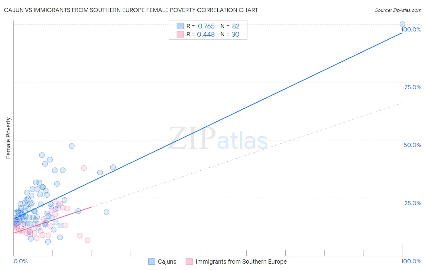 Cajun vs Immigrants from Southern Europe Female Poverty