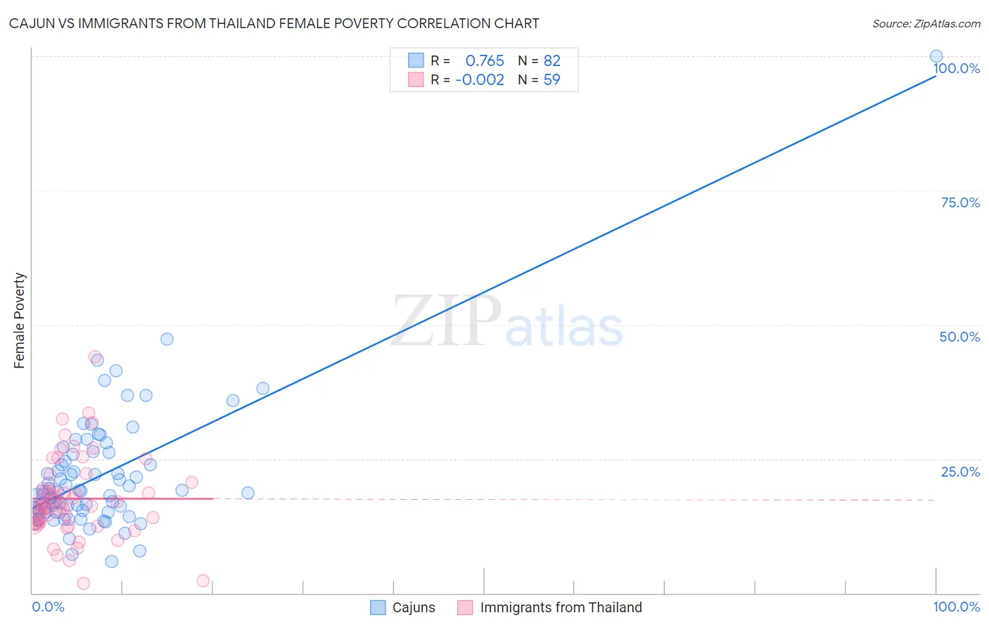 Cajun vs Immigrants from Thailand Female Poverty