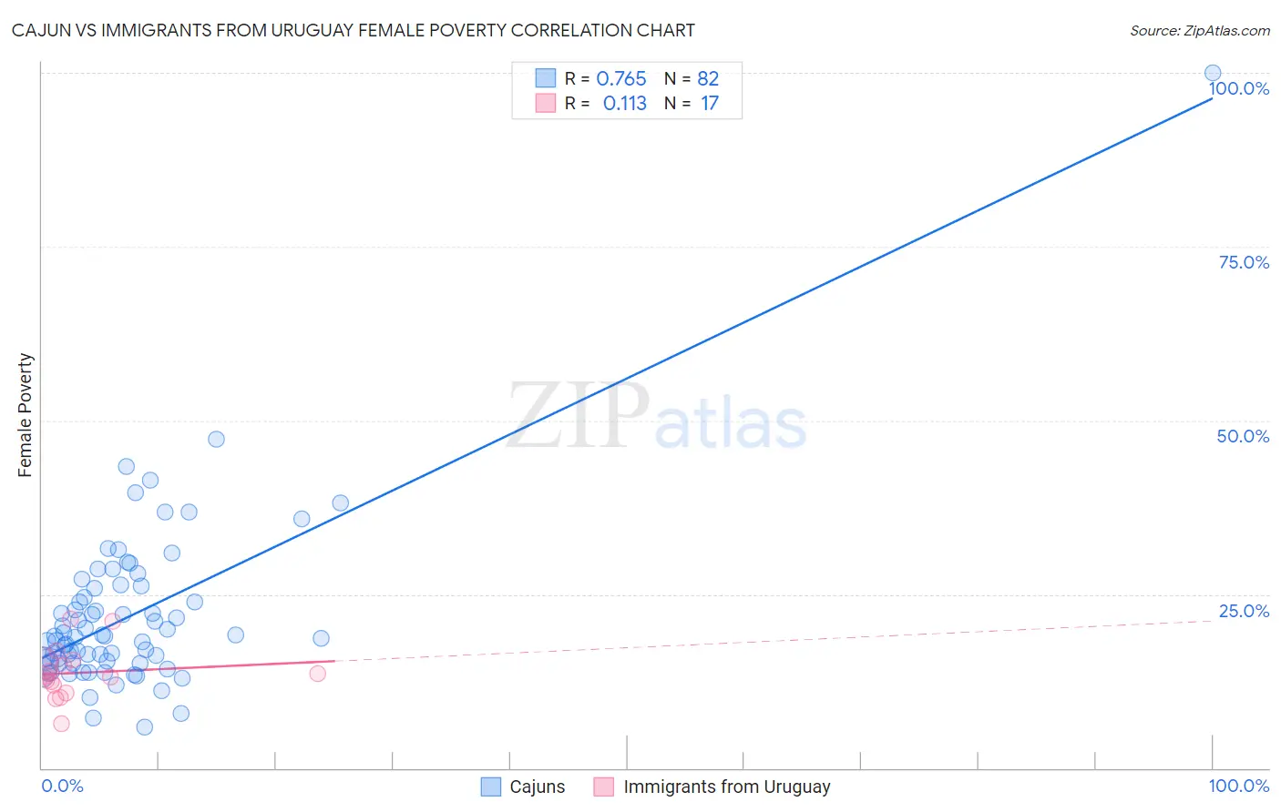 Cajun vs Immigrants from Uruguay Female Poverty