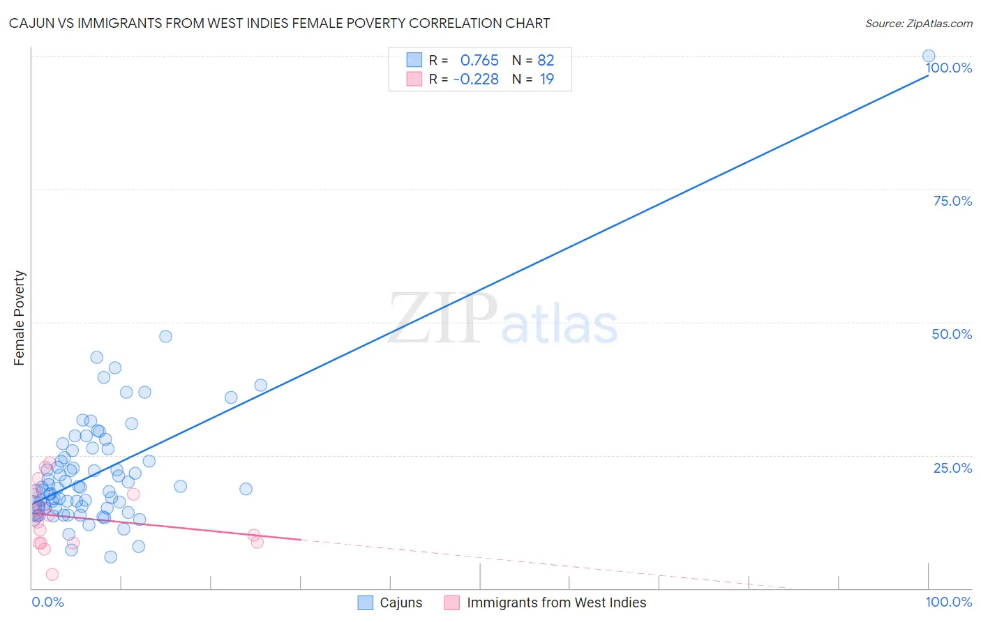 Cajun vs Immigrants from West Indies Female Poverty
