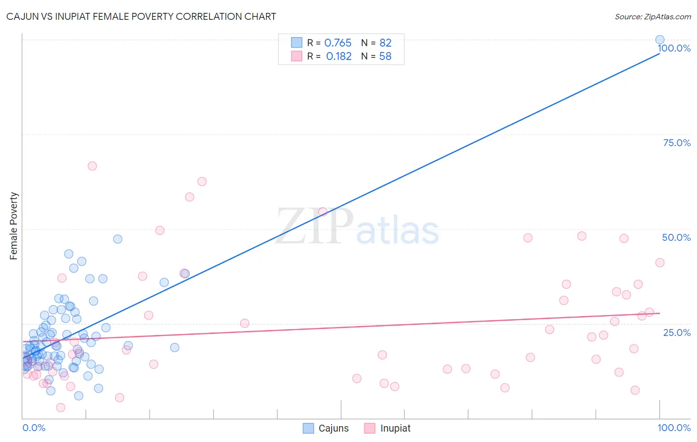 Cajun vs Inupiat Female Poverty