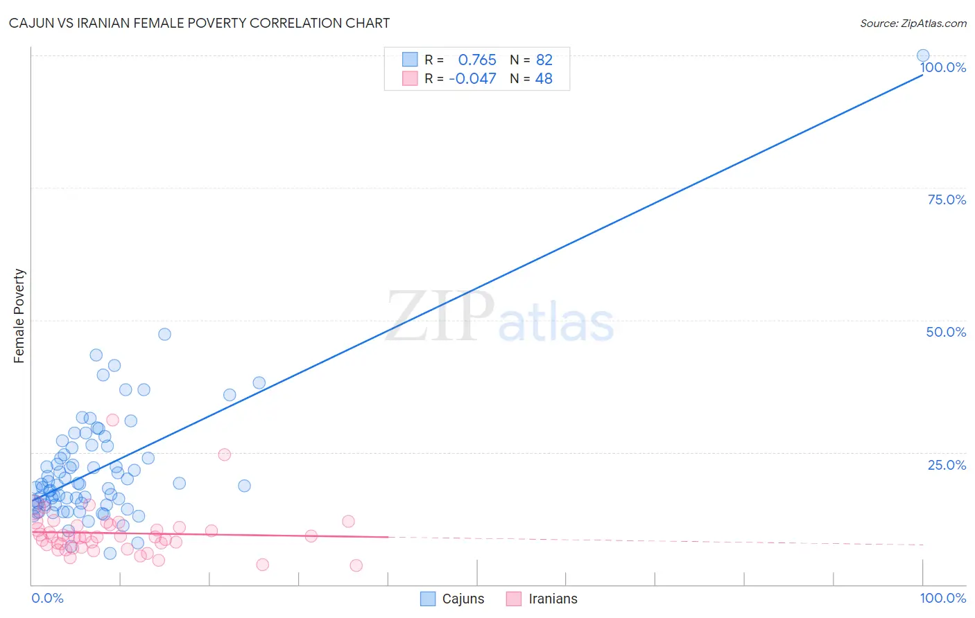 Cajun vs Iranian Female Poverty