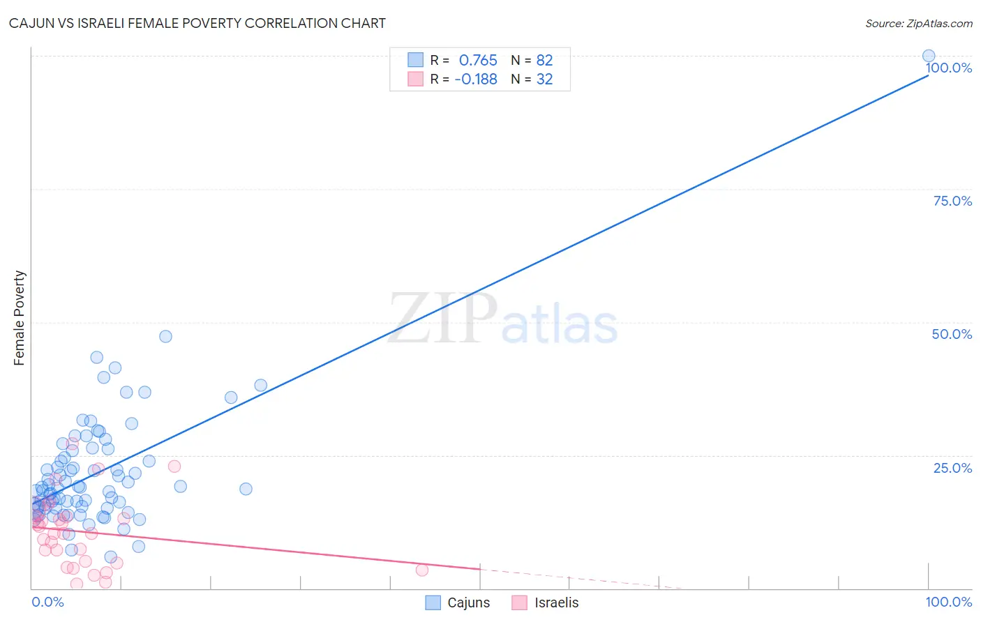 Cajun vs Israeli Female Poverty